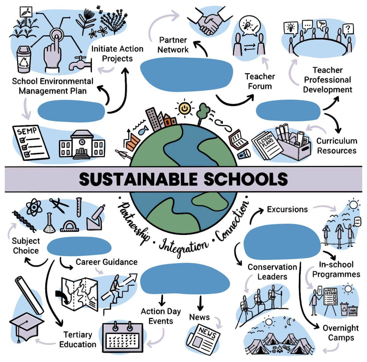 Sustainable Schools